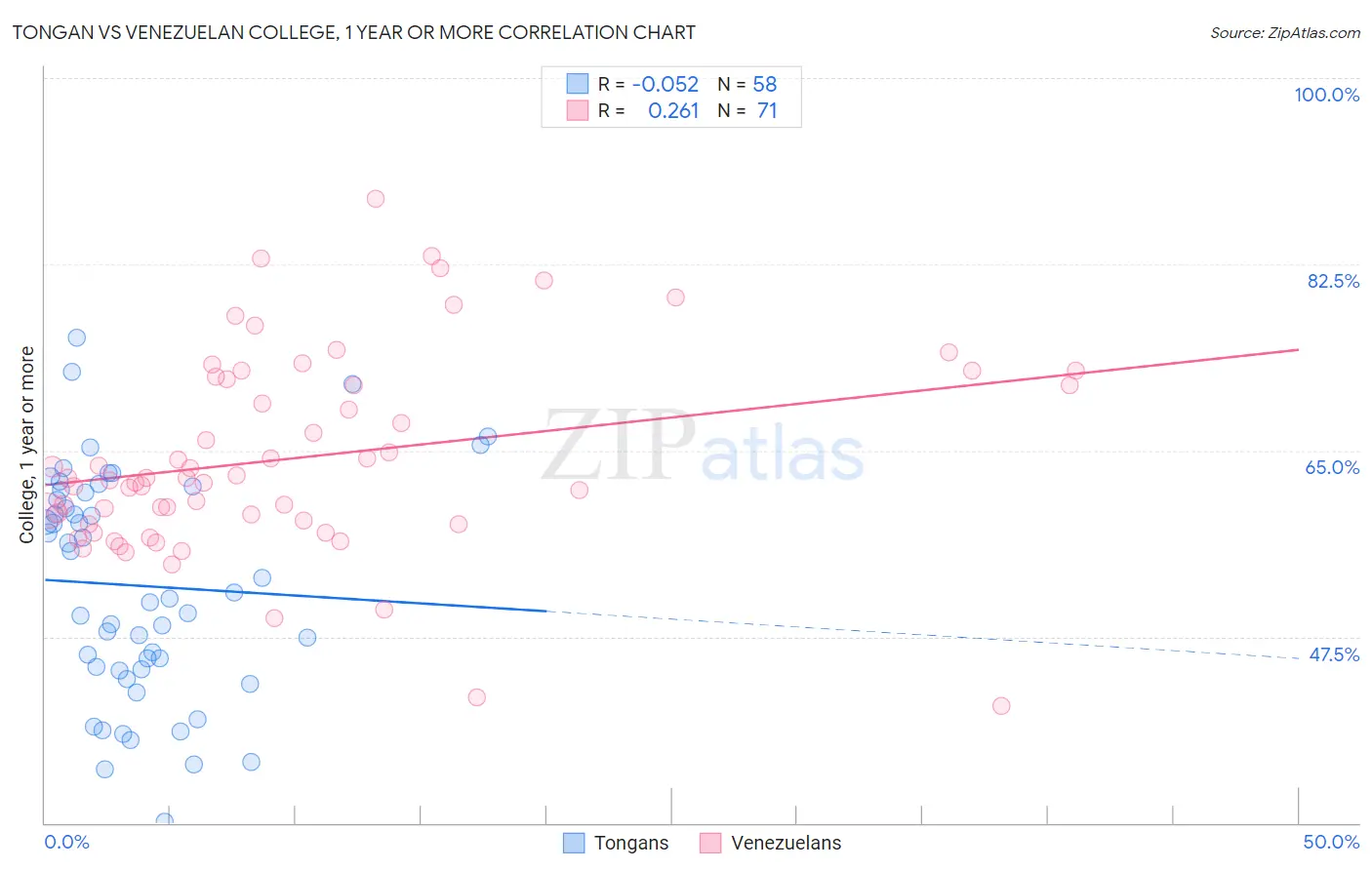 Tongan vs Venezuelan College, 1 year or more