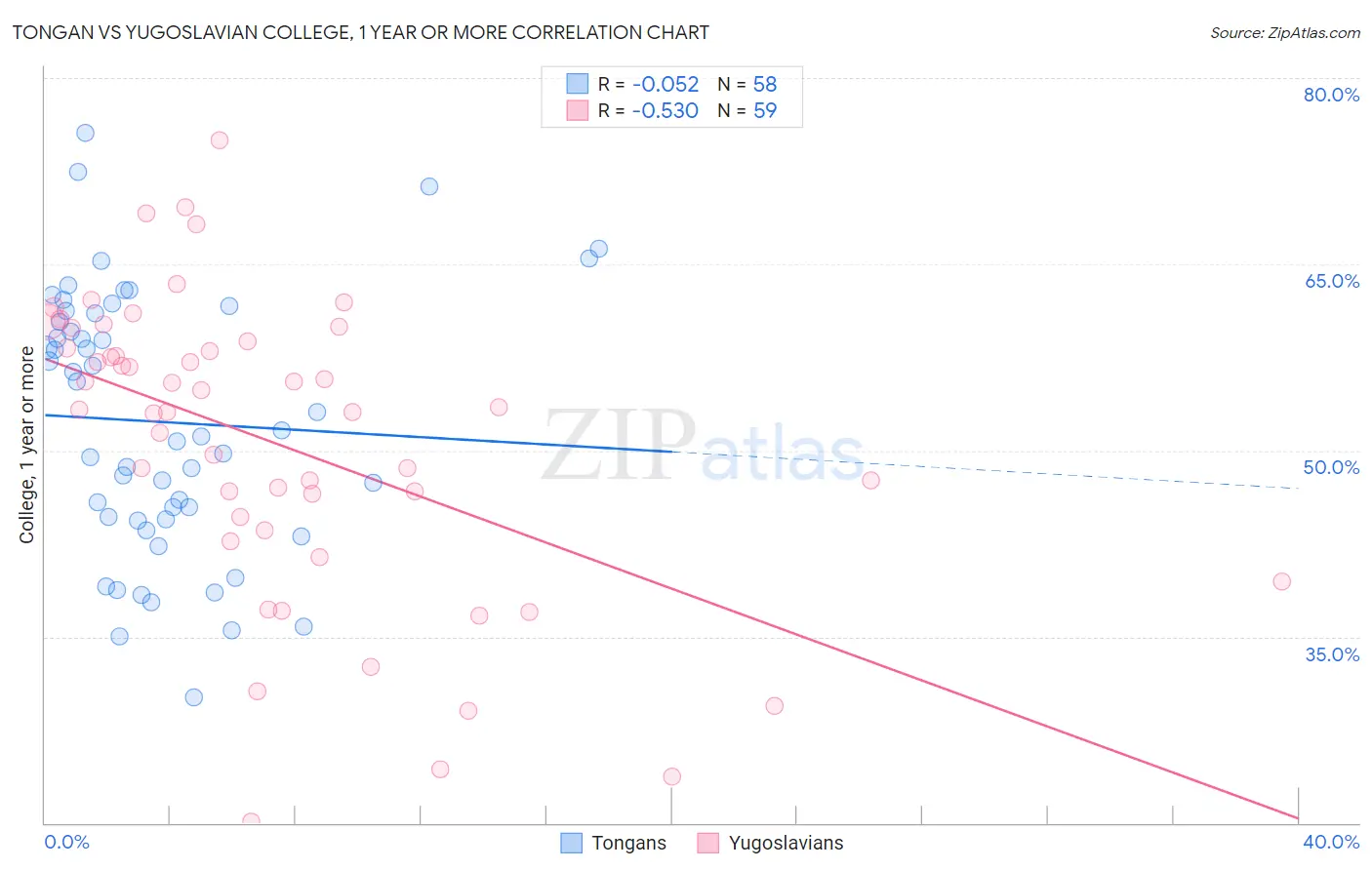 Tongan vs Yugoslavian College, 1 year or more