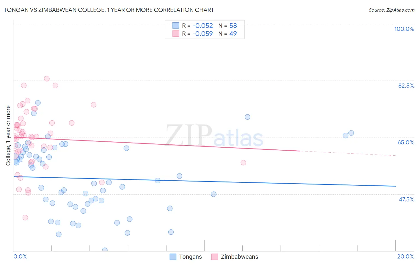 Tongan vs Zimbabwean College, 1 year or more