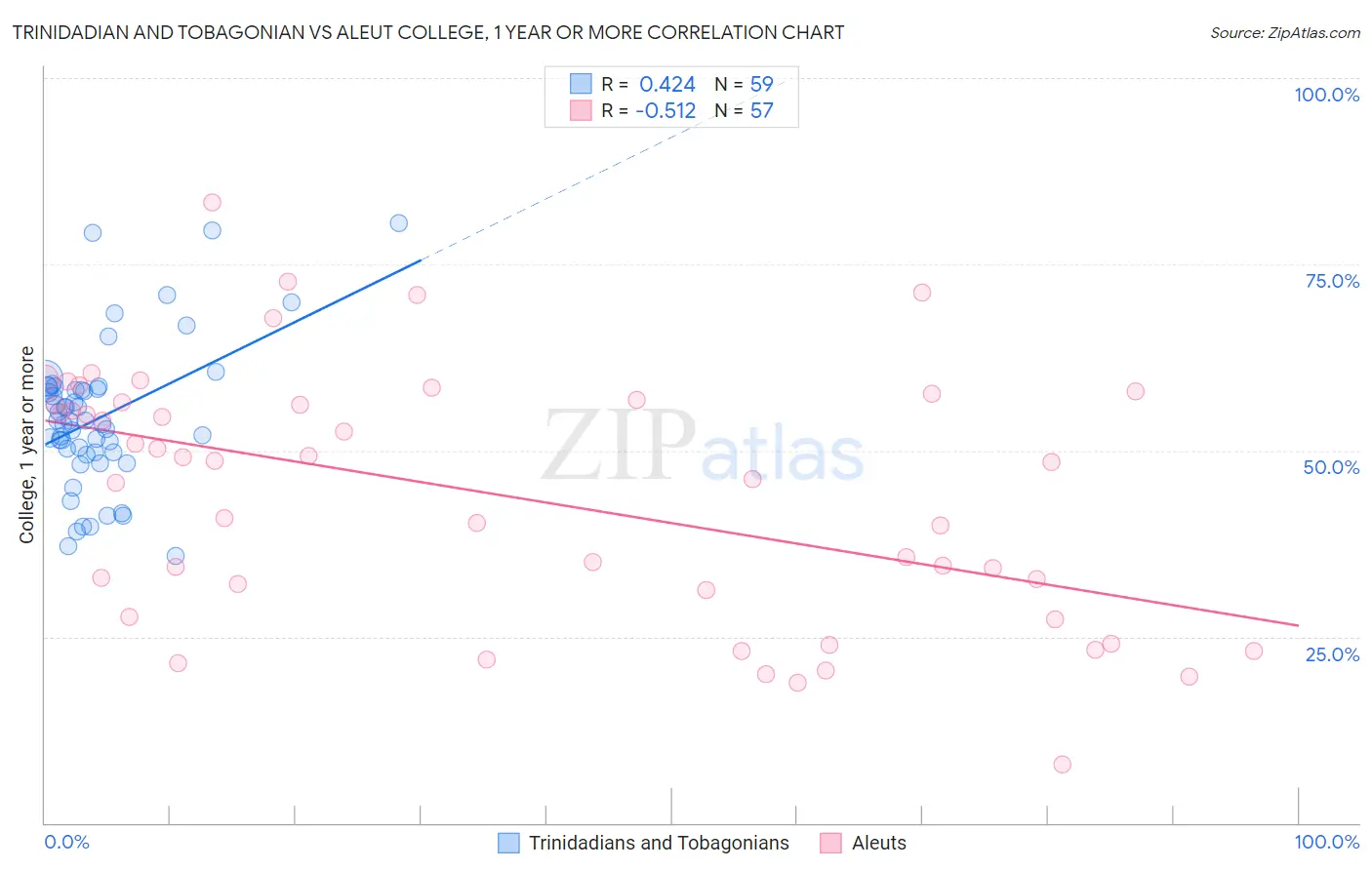 Trinidadian and Tobagonian vs Aleut College, 1 year or more
