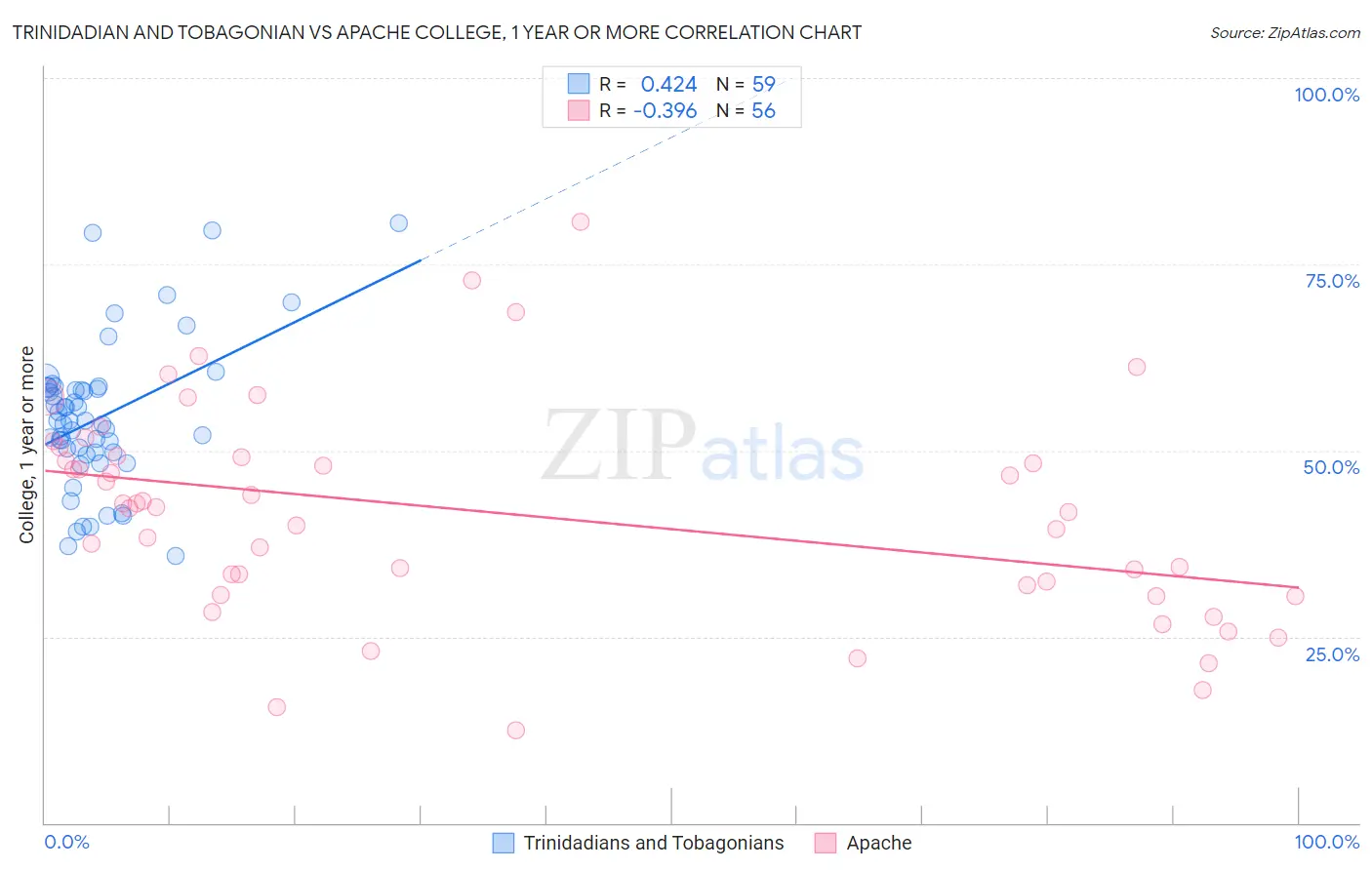 Trinidadian and Tobagonian vs Apache College, 1 year or more