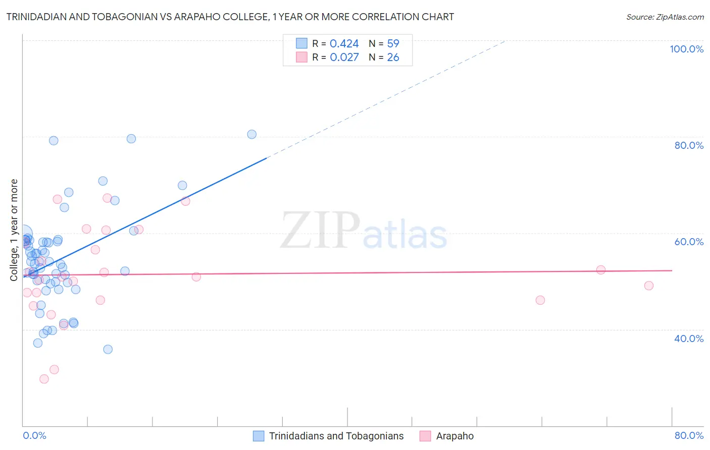 Trinidadian and Tobagonian vs Arapaho College, 1 year or more