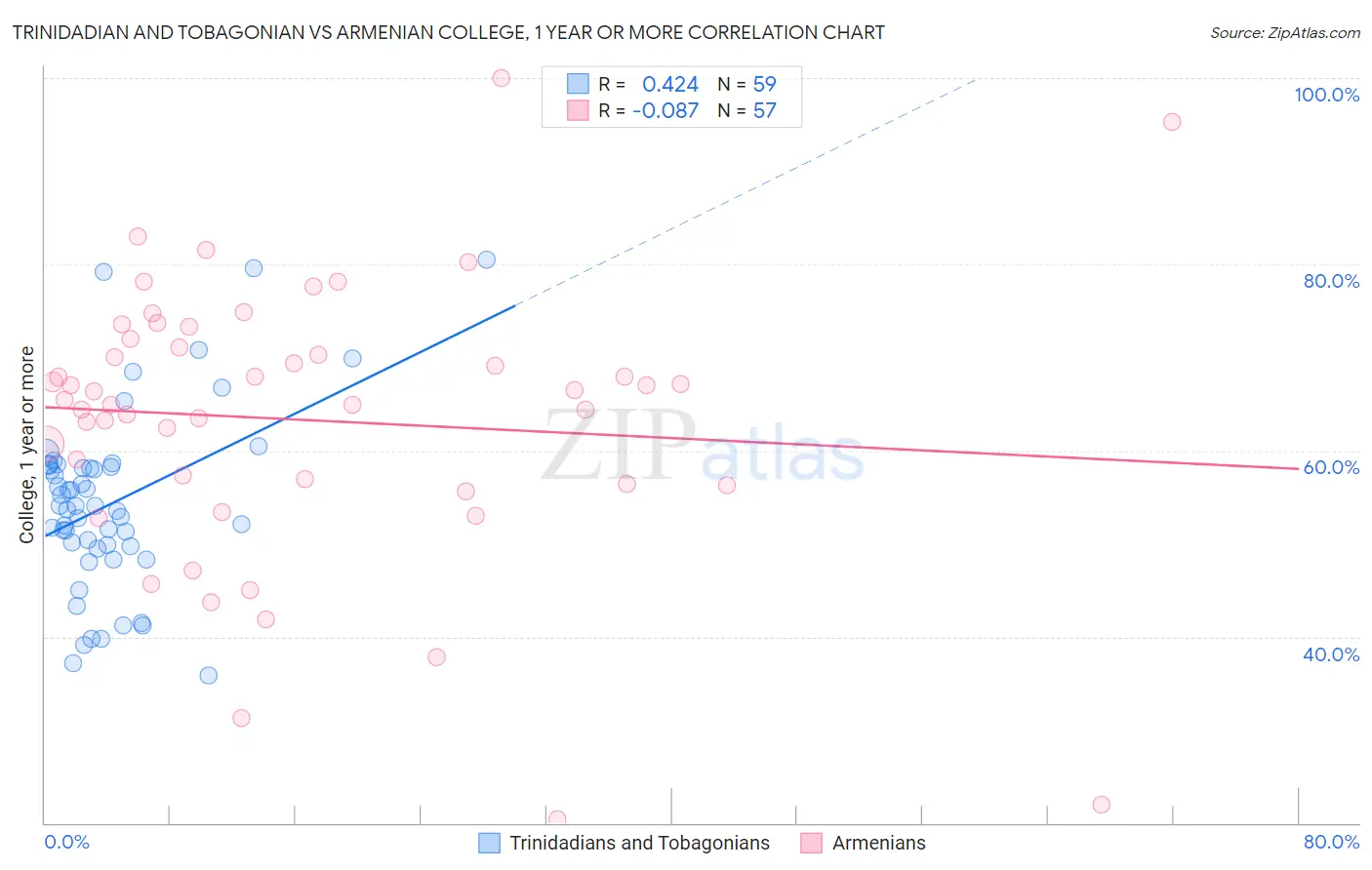 Trinidadian and Tobagonian vs Armenian College, 1 year or more