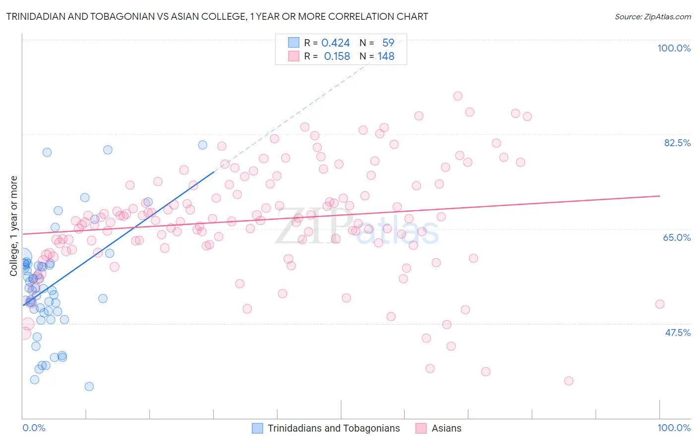 Trinidadian and Tobagonian vs Asian College, 1 year or more