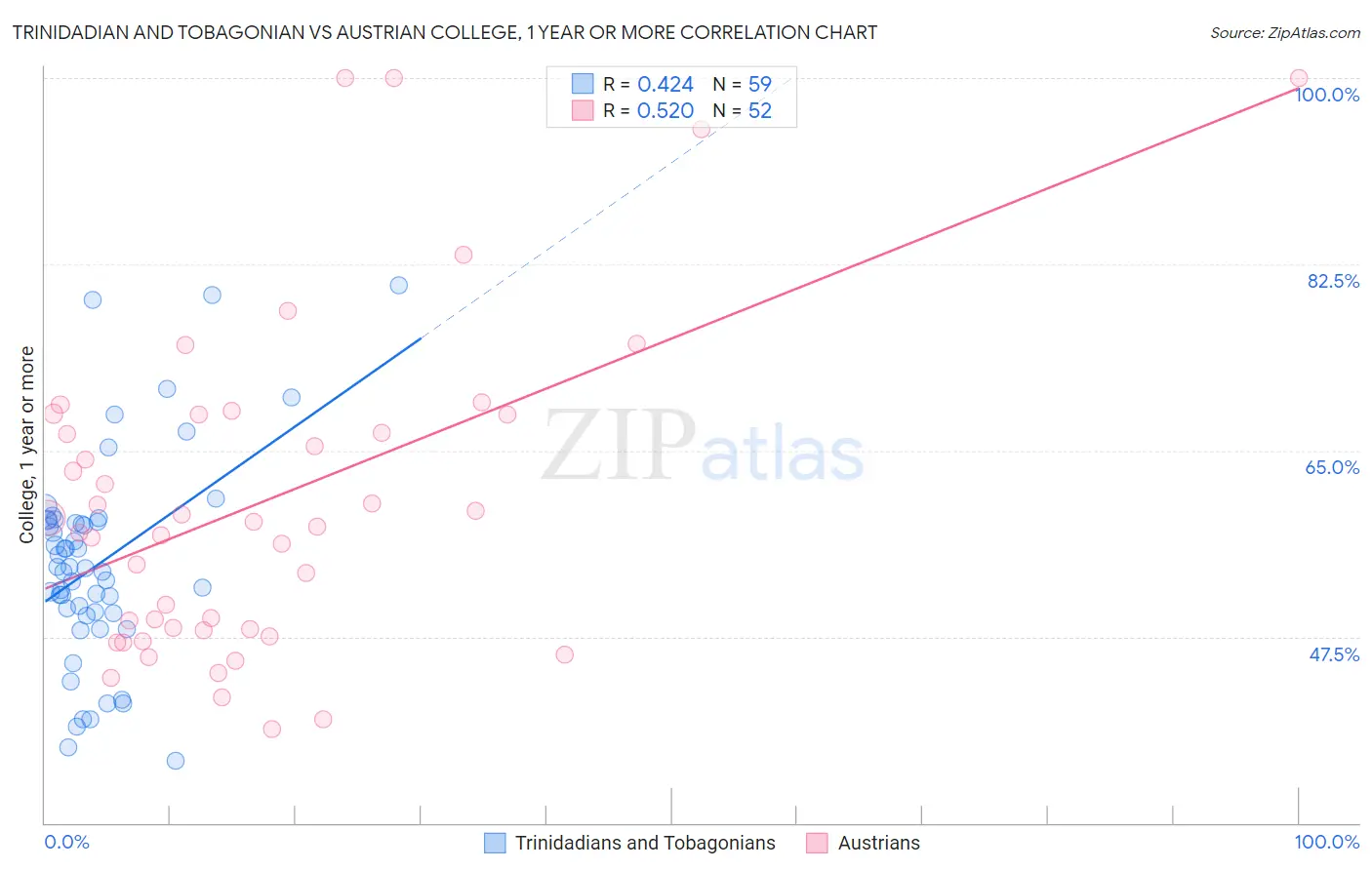 Trinidadian and Tobagonian vs Austrian College, 1 year or more