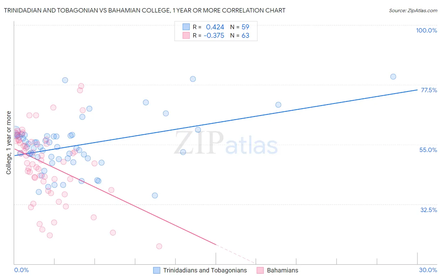 Trinidadian and Tobagonian vs Bahamian College, 1 year or more