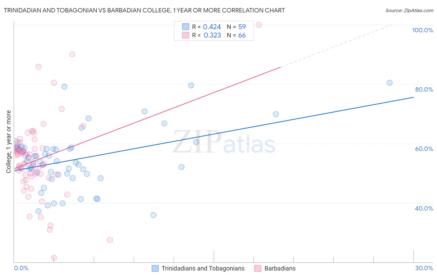 Trinidadian and Tobagonian vs Barbadian College, 1 year or more