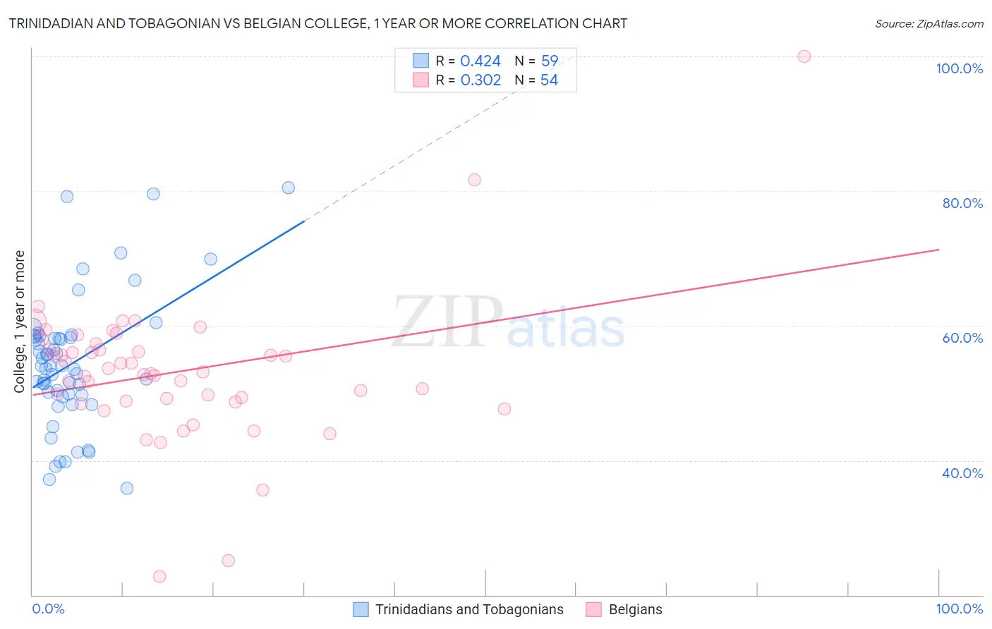 Trinidadian and Tobagonian vs Belgian College, 1 year or more