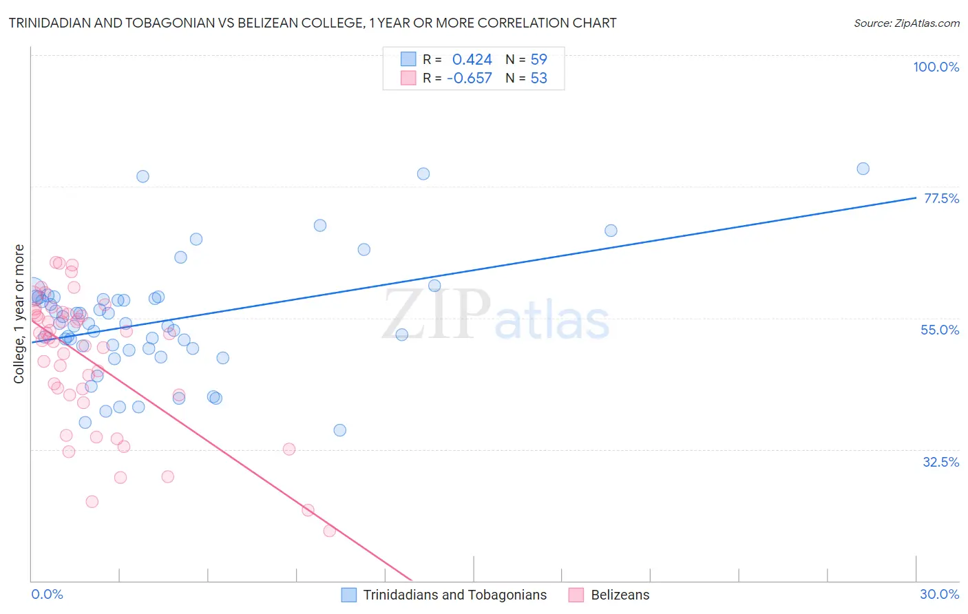 Trinidadian and Tobagonian vs Belizean College, 1 year or more