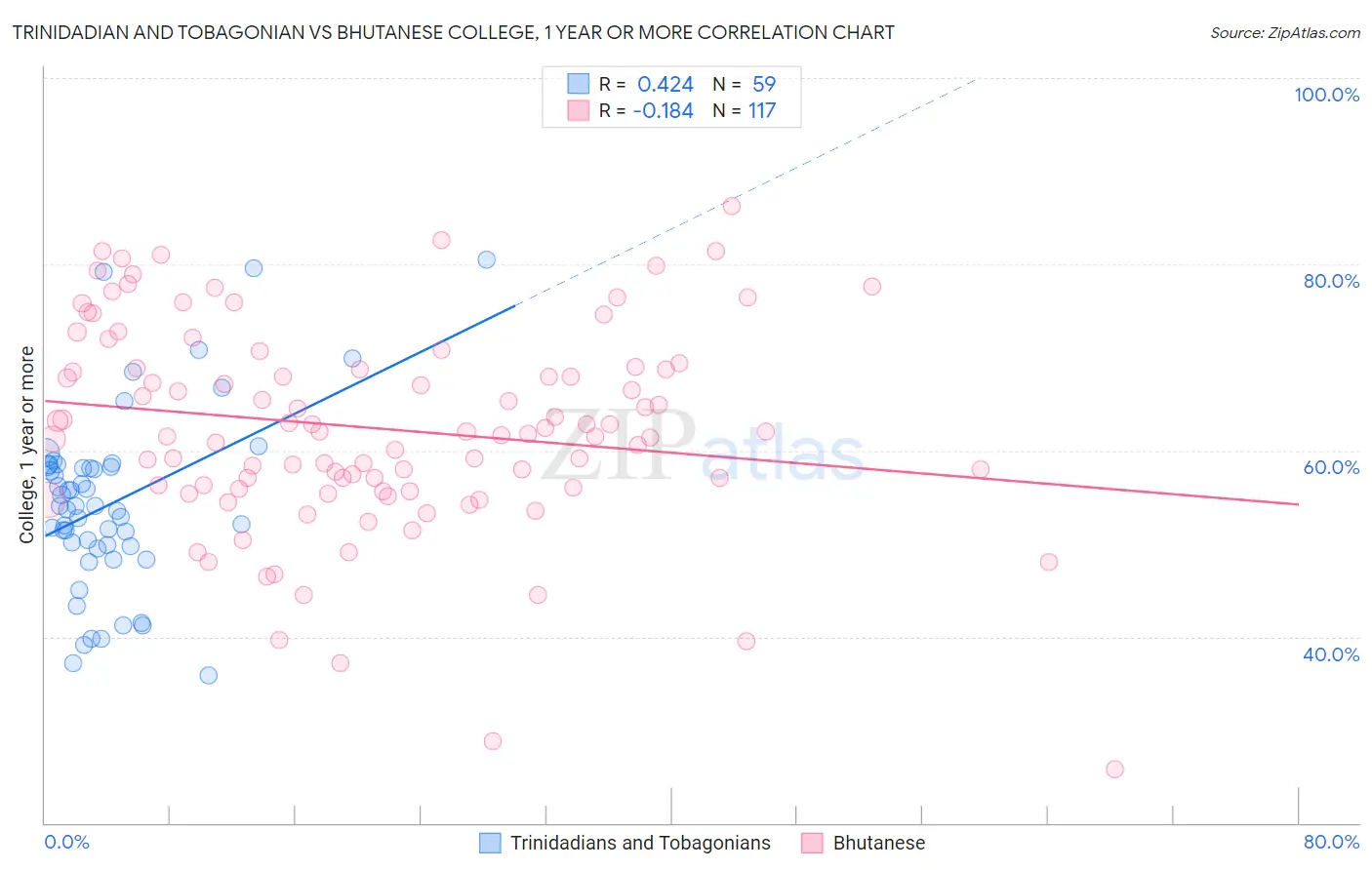 Trinidadian and Tobagonian vs Bhutanese College, 1 year or more