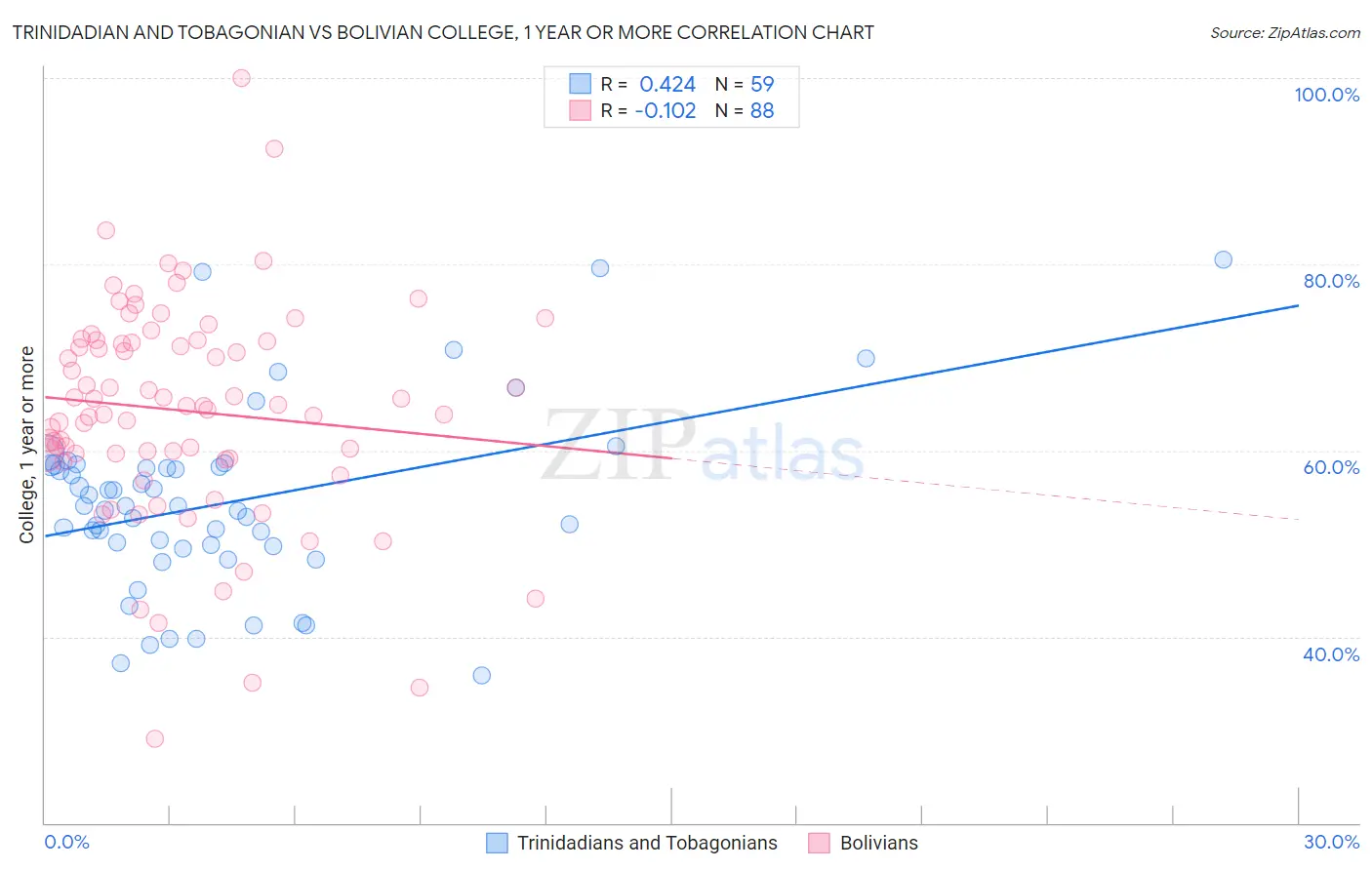 Trinidadian and Tobagonian vs Bolivian College, 1 year or more