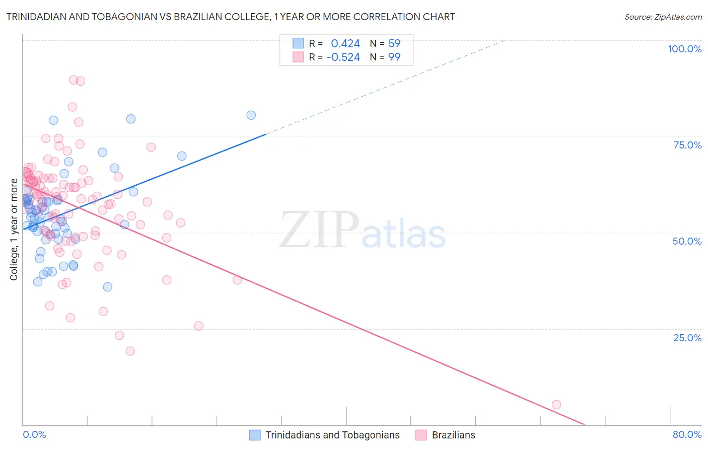 Trinidadian and Tobagonian vs Brazilian College, 1 year or more