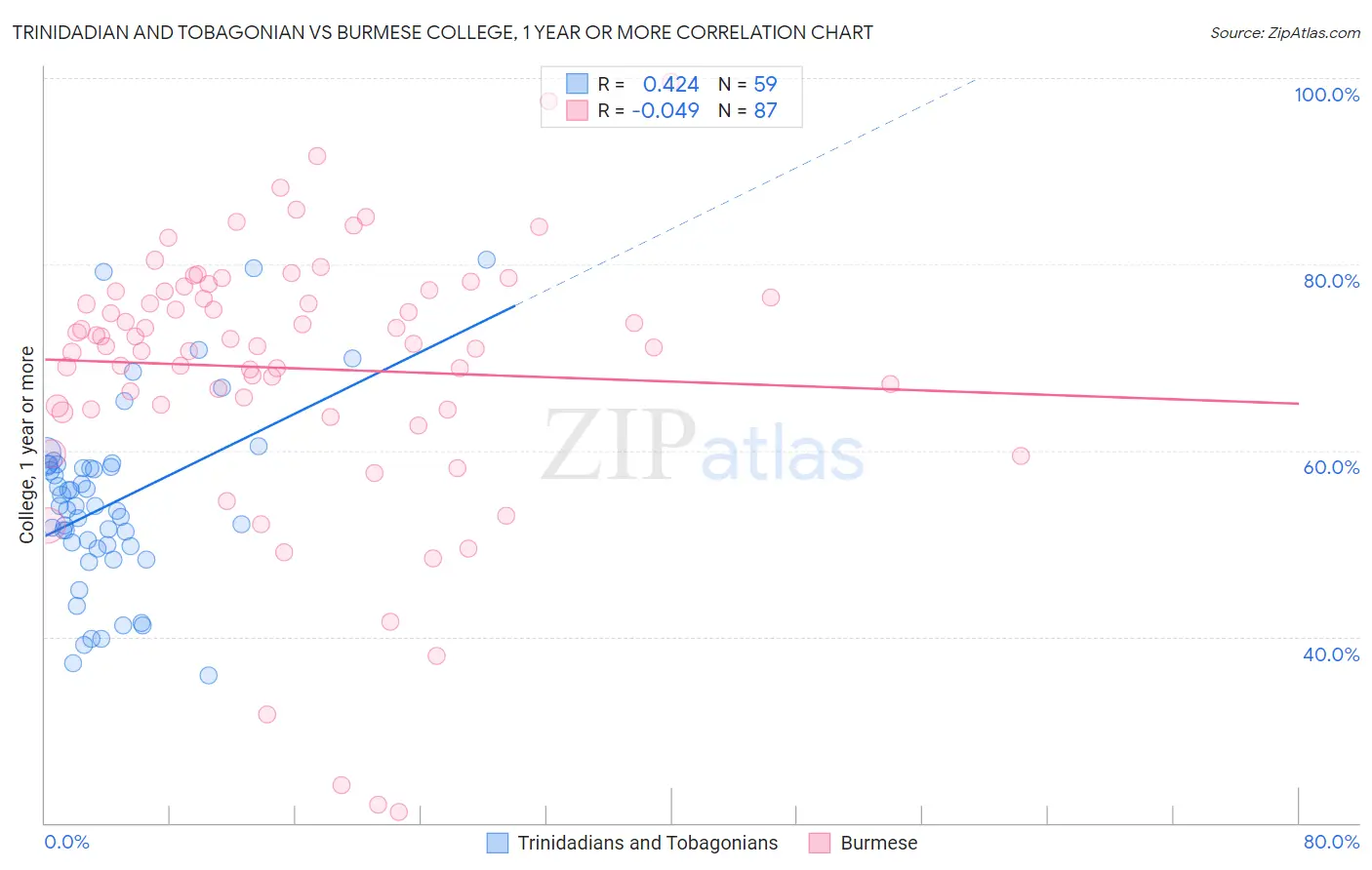 Trinidadian and Tobagonian vs Burmese College, 1 year or more