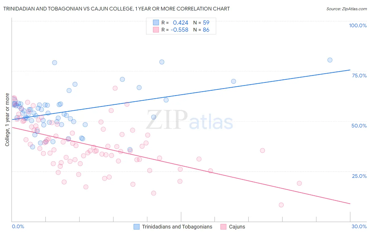 Trinidadian and Tobagonian vs Cajun College, 1 year or more