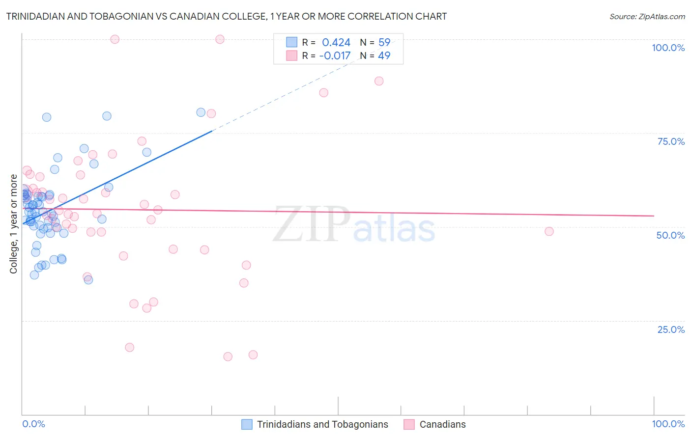 Trinidadian and Tobagonian vs Canadian College, 1 year or more
