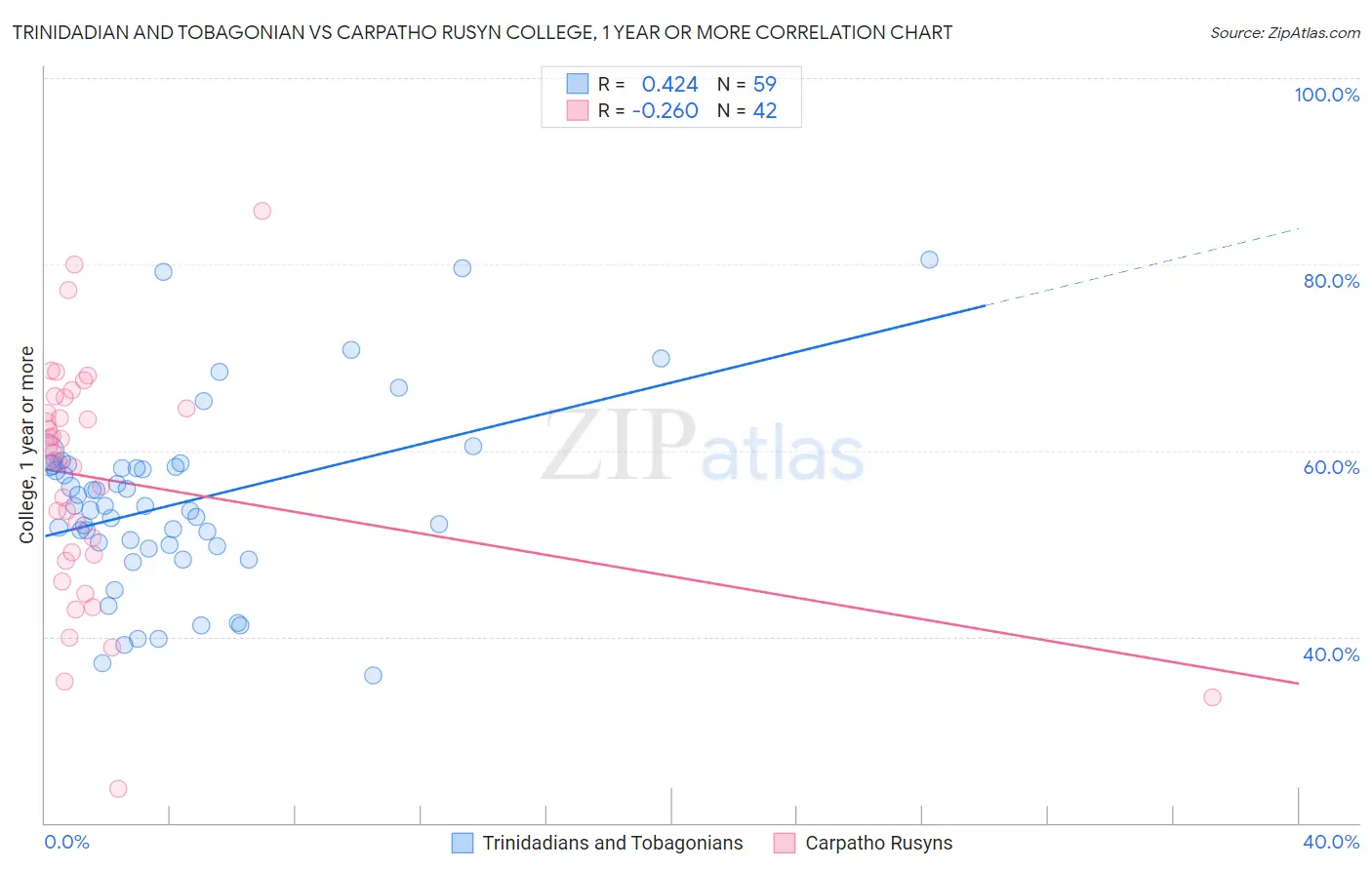 Trinidadian and Tobagonian vs Carpatho Rusyn College, 1 year or more