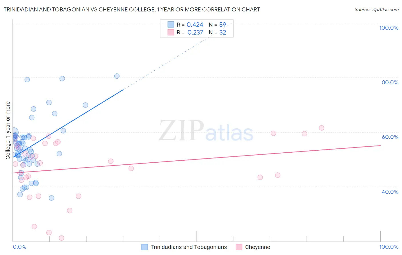 Trinidadian and Tobagonian vs Cheyenne College, 1 year or more