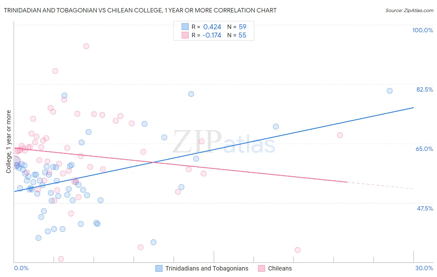 Trinidadian and Tobagonian vs Chilean College, 1 year or more