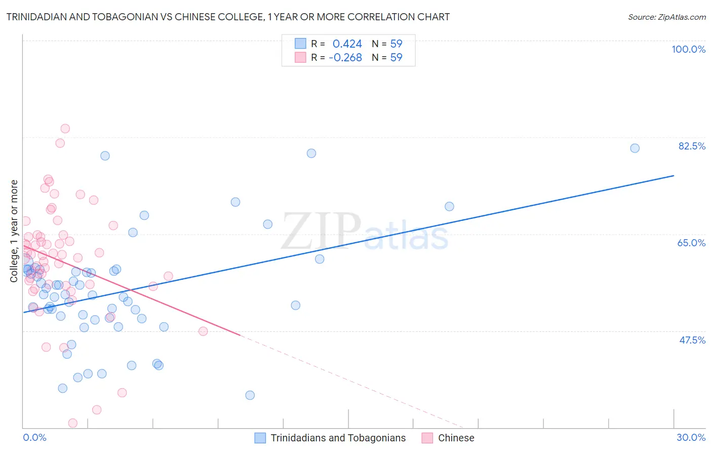 Trinidadian and Tobagonian vs Chinese College, 1 year or more