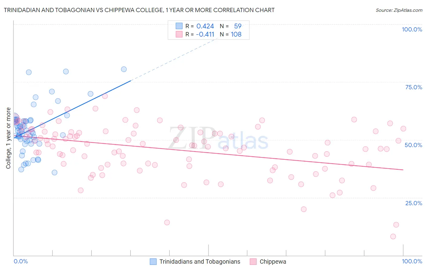 Trinidadian and Tobagonian vs Chippewa College, 1 year or more