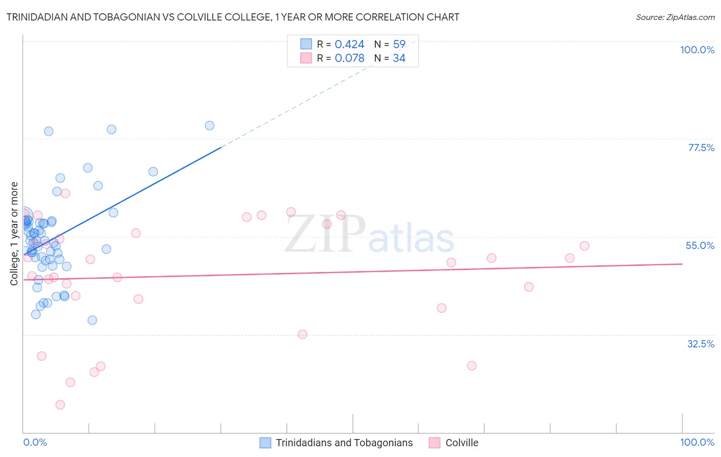 Trinidadian and Tobagonian vs Colville College, 1 year or more
