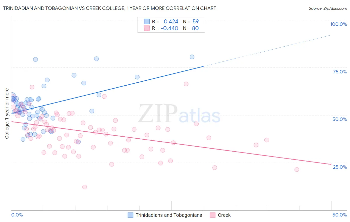 Trinidadian and Tobagonian vs Creek College, 1 year or more