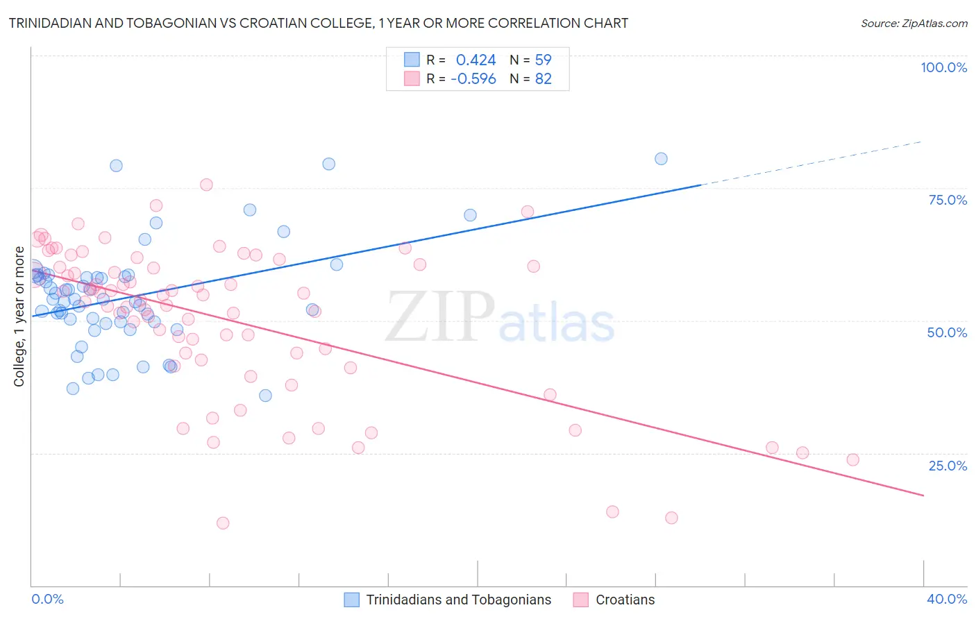 Trinidadian and Tobagonian vs Croatian College, 1 year or more