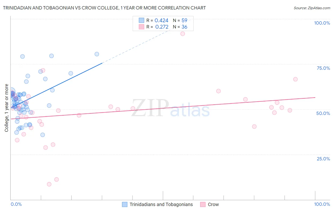 Trinidadian and Tobagonian vs Crow College, 1 year or more
