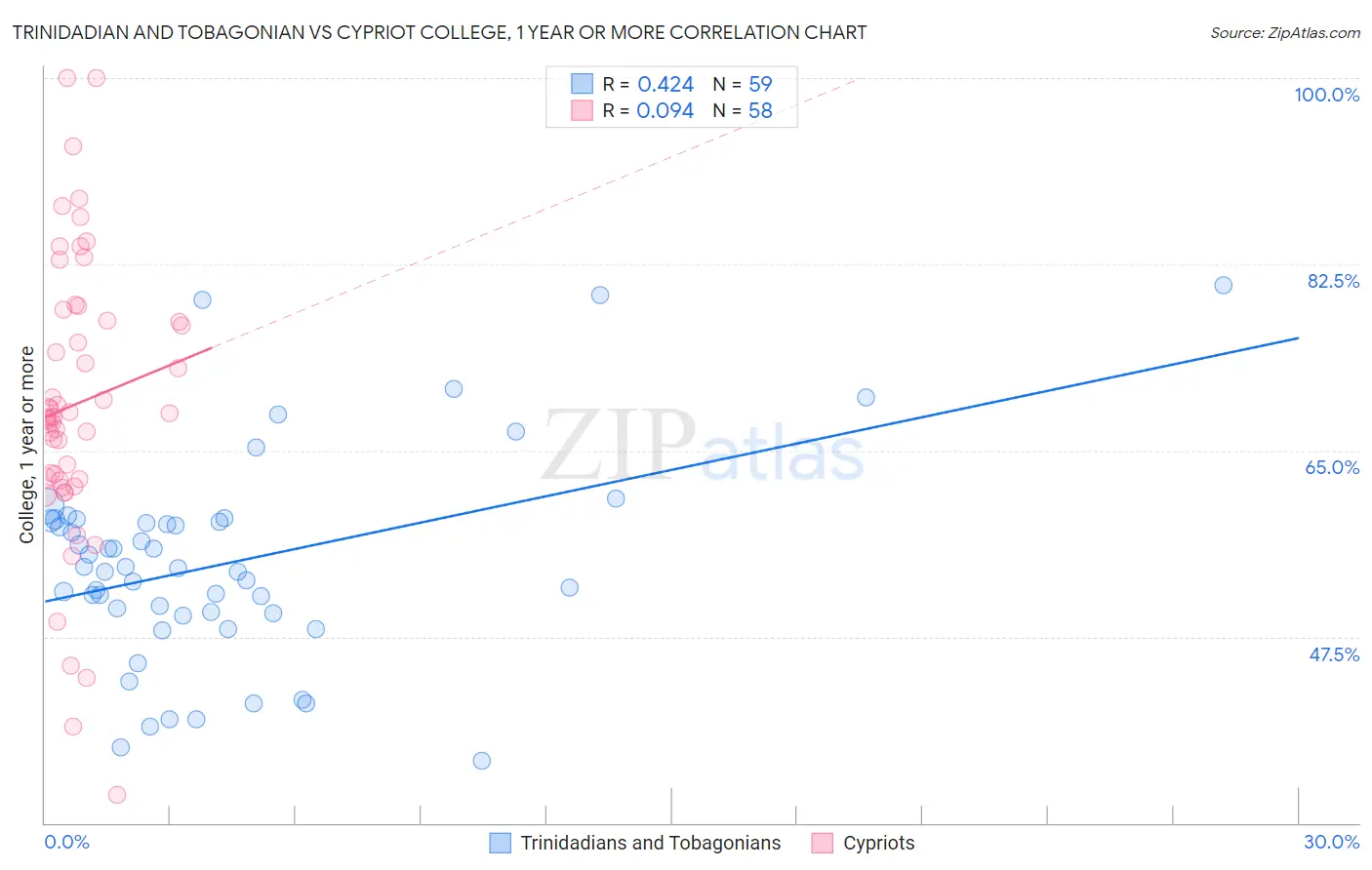 Trinidadian and Tobagonian vs Cypriot College, 1 year or more