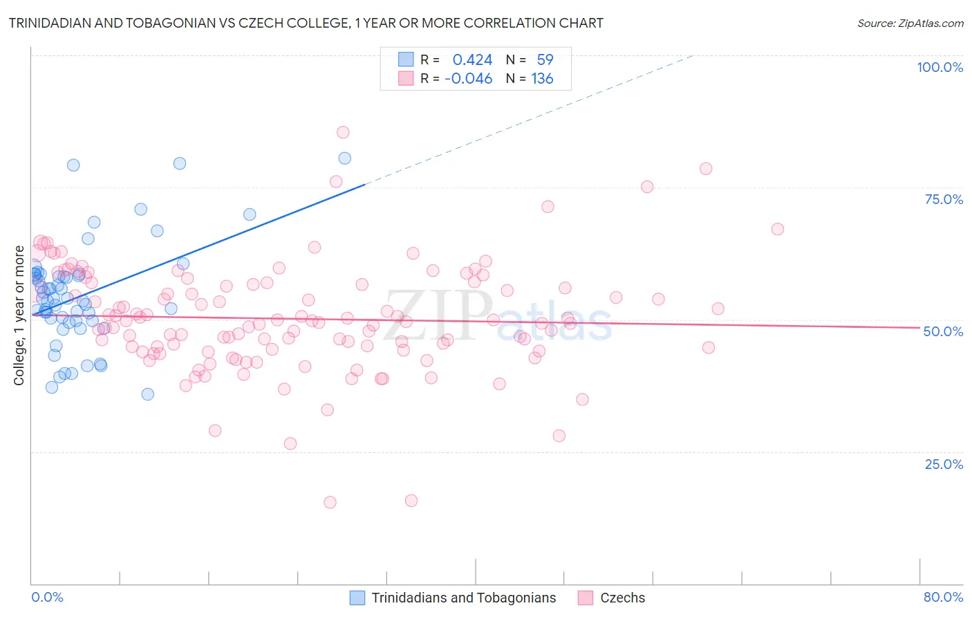 Trinidadian and Tobagonian vs Czech College, 1 year or more