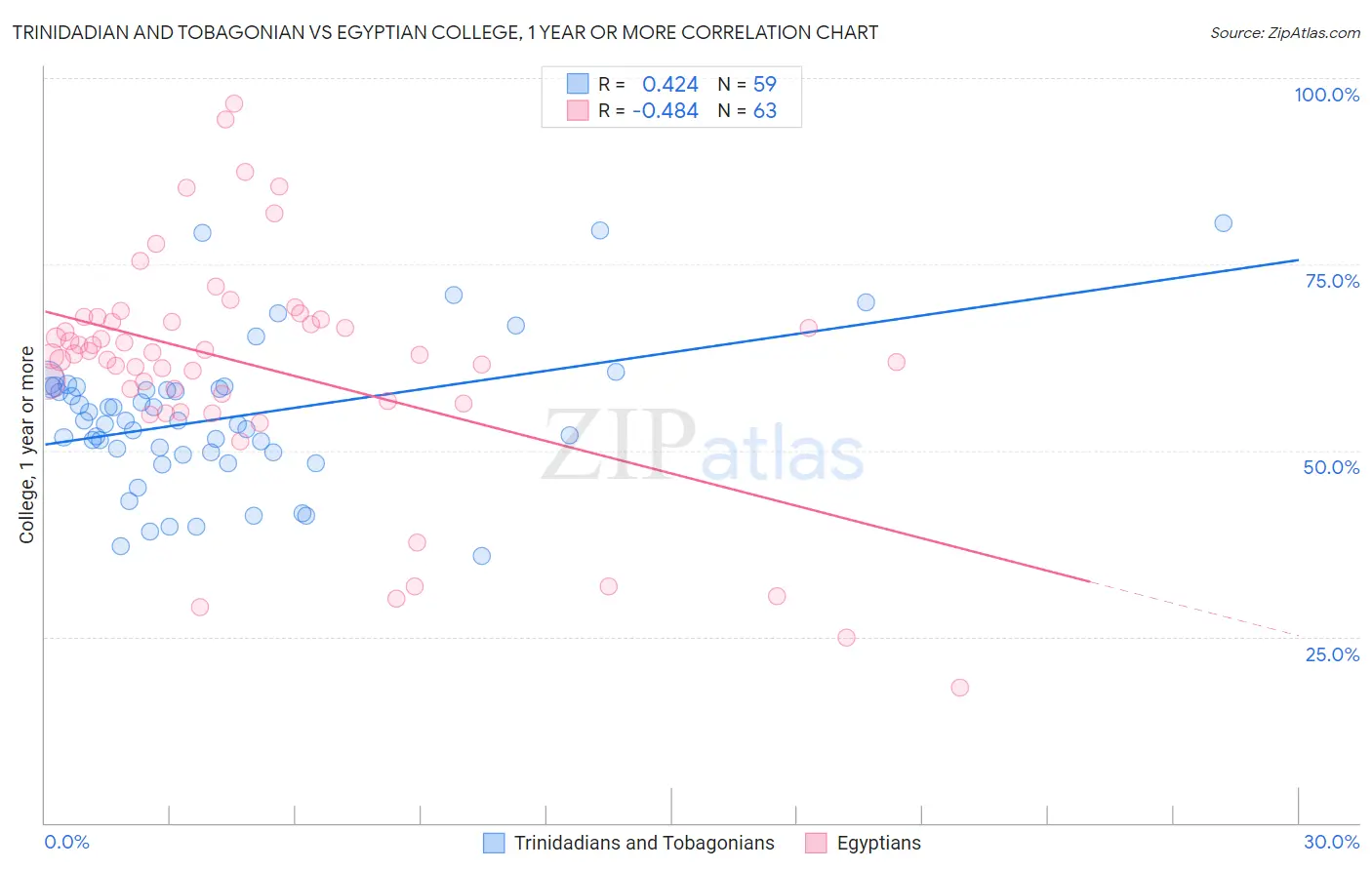 Trinidadian and Tobagonian vs Egyptian College, 1 year or more