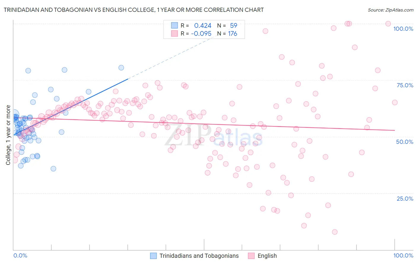 Trinidadian and Tobagonian vs English College, 1 year or more