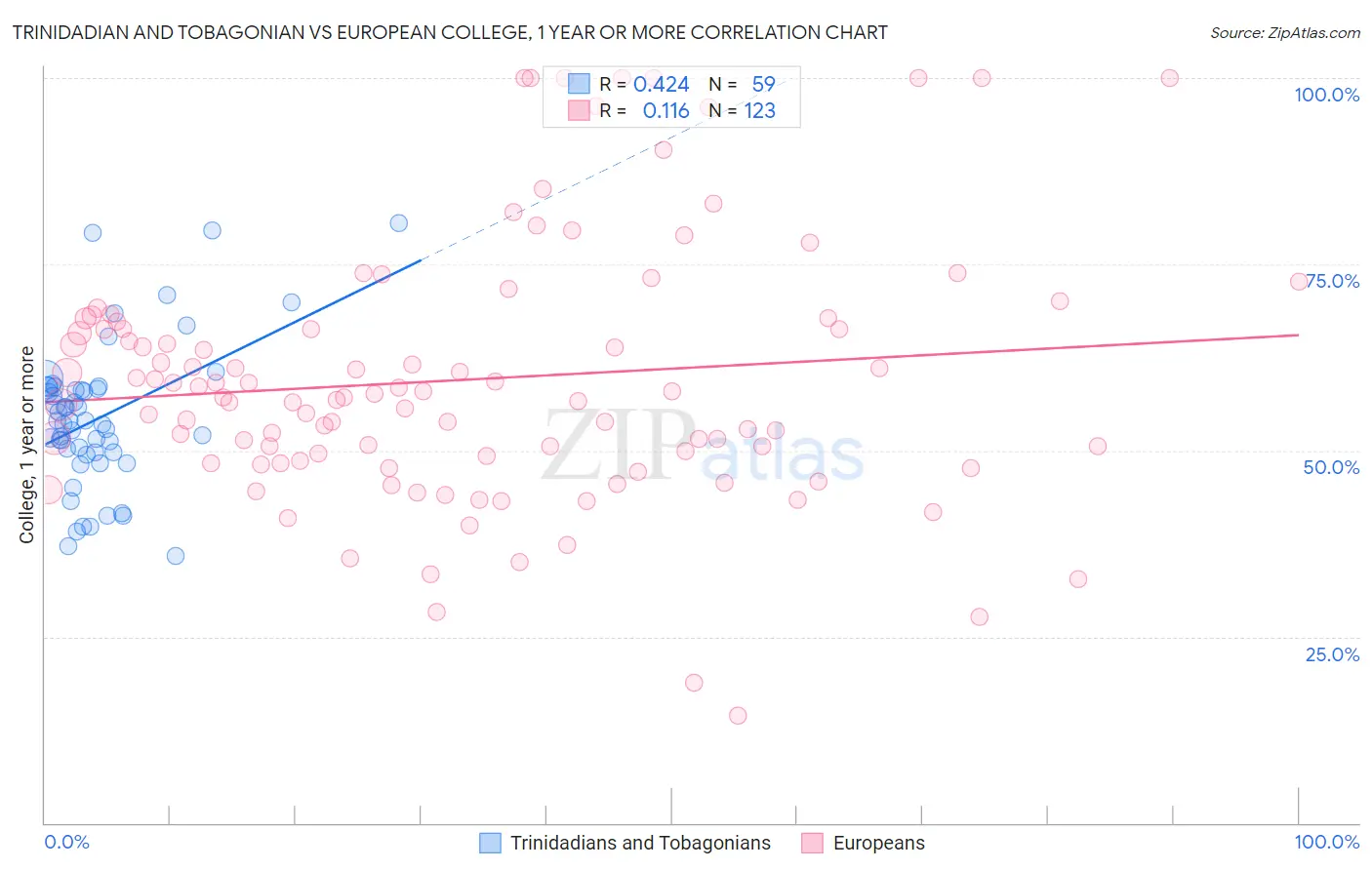 Trinidadian and Tobagonian vs European College, 1 year or more