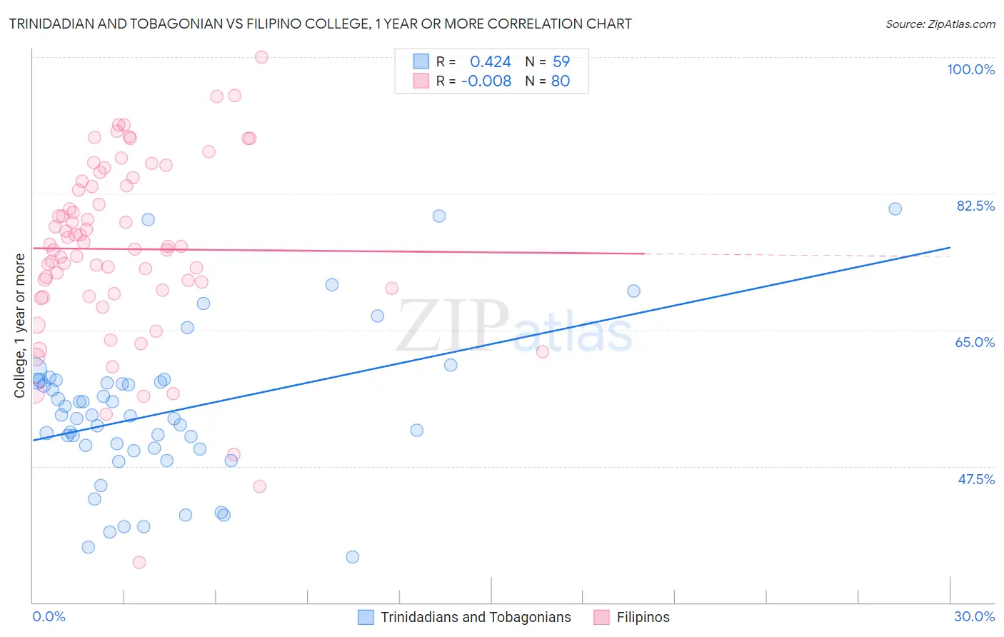 Trinidadian and Tobagonian vs Filipino College, 1 year or more