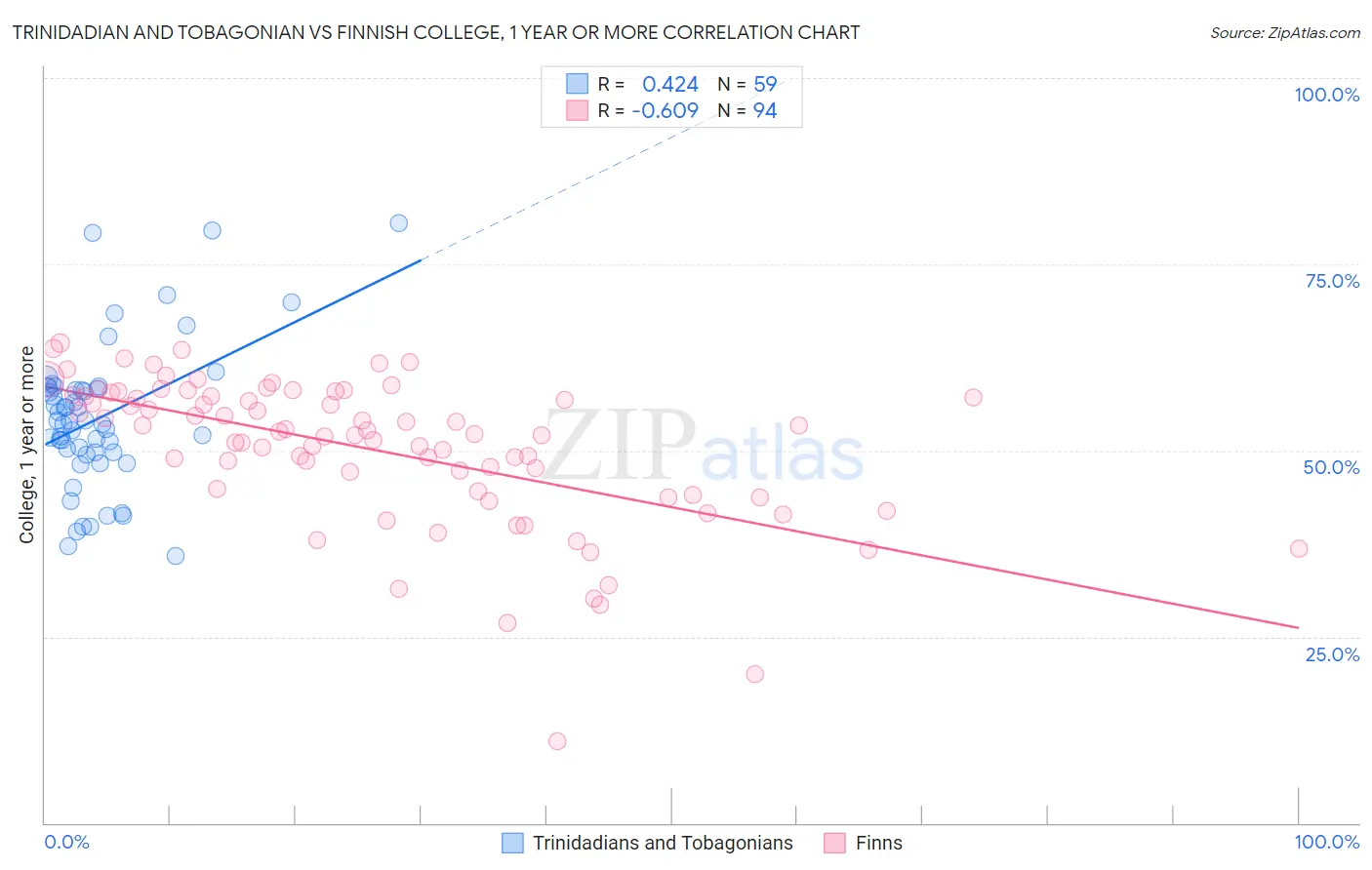 Trinidadian and Tobagonian vs Finnish College, 1 year or more