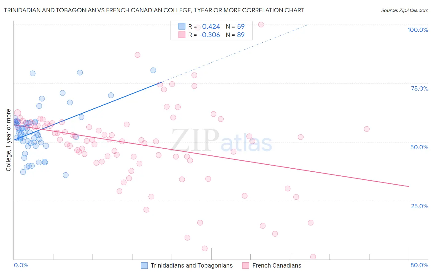 Trinidadian and Tobagonian vs French Canadian College, 1 year or more