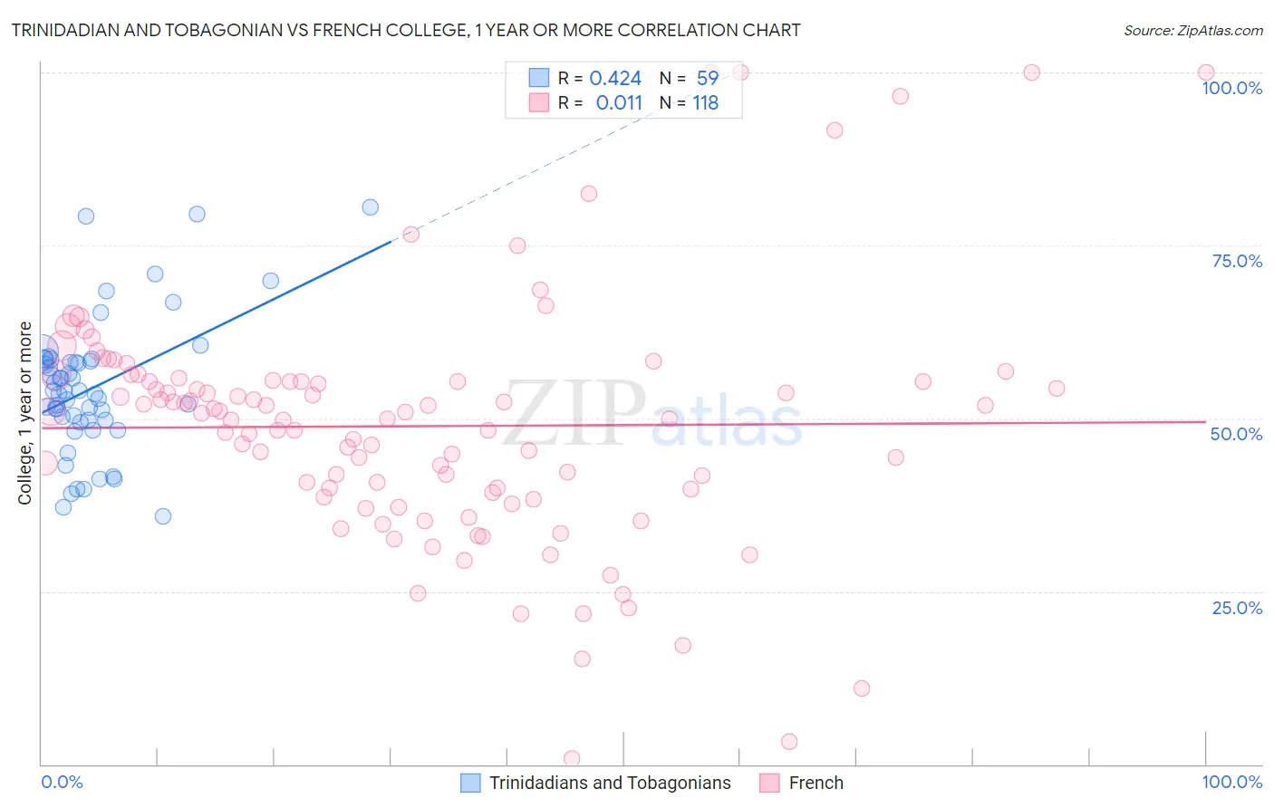 Trinidadian and Tobagonian vs French College, 1 year or more