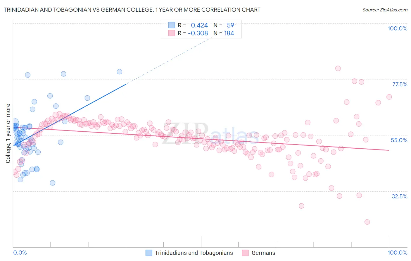 Trinidadian and Tobagonian vs German College, 1 year or more