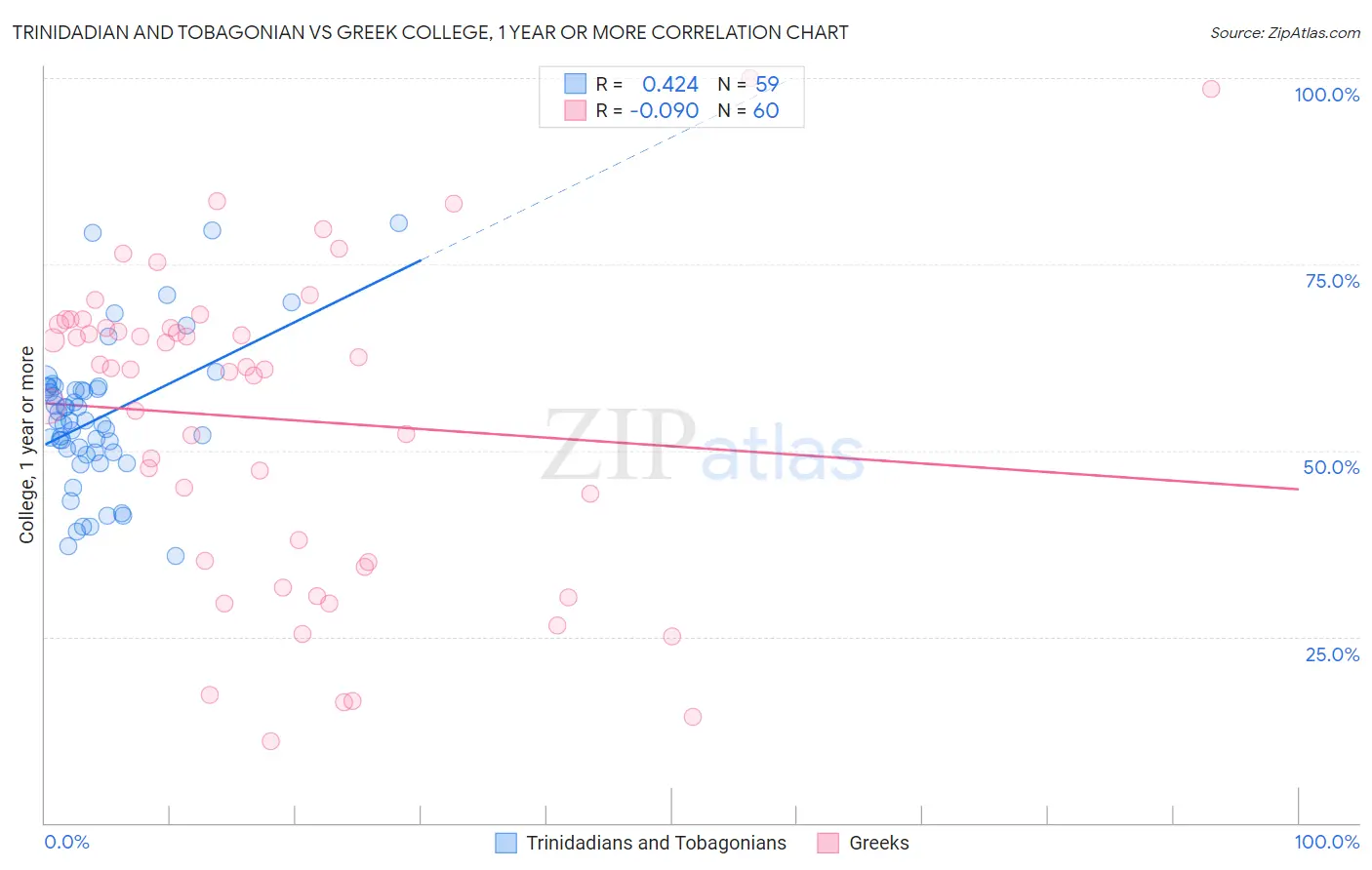 Trinidadian and Tobagonian vs Greek College, 1 year or more