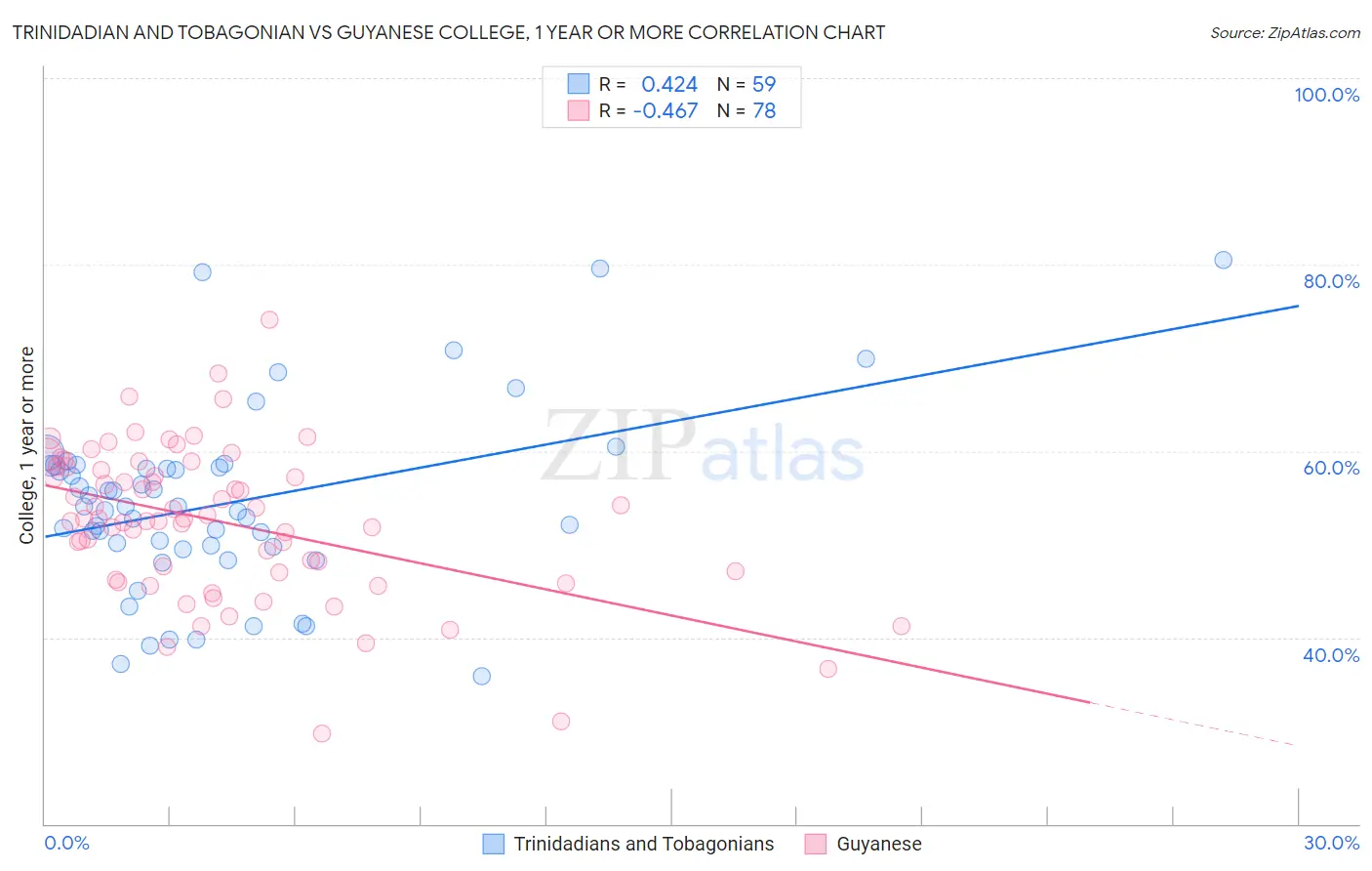 Trinidadian and Tobagonian vs Guyanese College, 1 year or more
