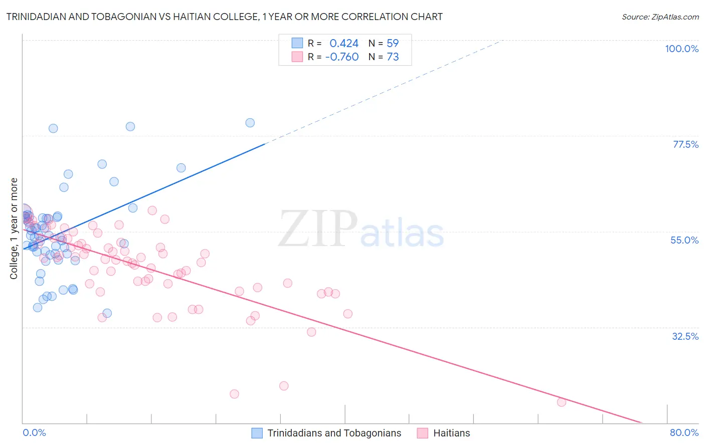 Trinidadian and Tobagonian vs Haitian College, 1 year or more