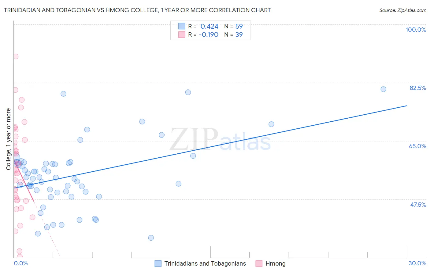 Trinidadian and Tobagonian vs Hmong College, 1 year or more