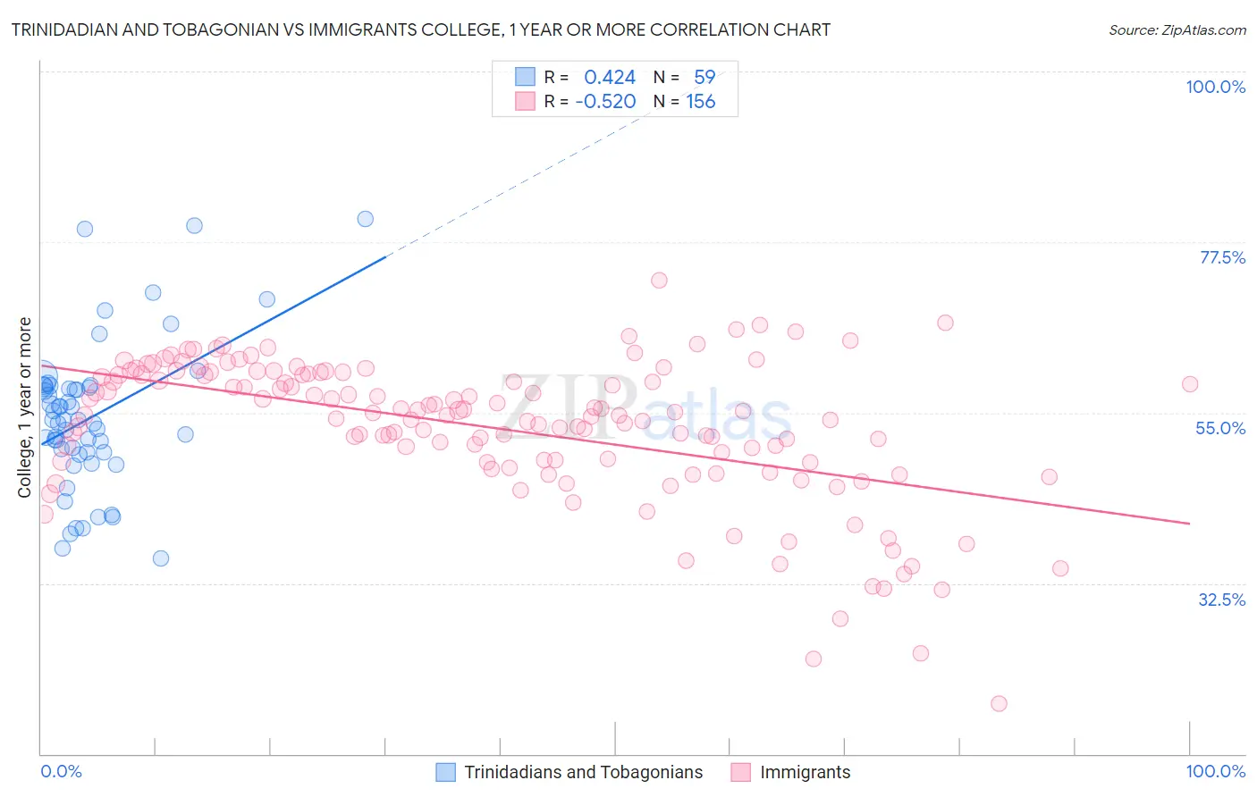 Trinidadian and Tobagonian vs Immigrants College, 1 year or more