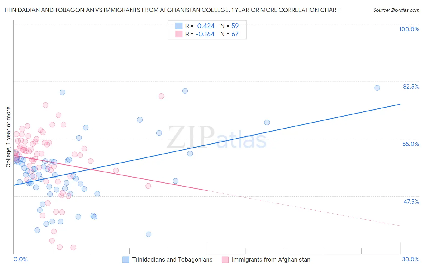 Trinidadian and Tobagonian vs Immigrants from Afghanistan College, 1 year or more