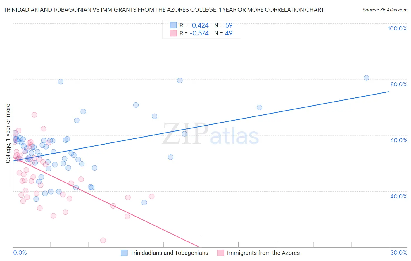 Trinidadian and Tobagonian vs Immigrants from the Azores College, 1 year or more