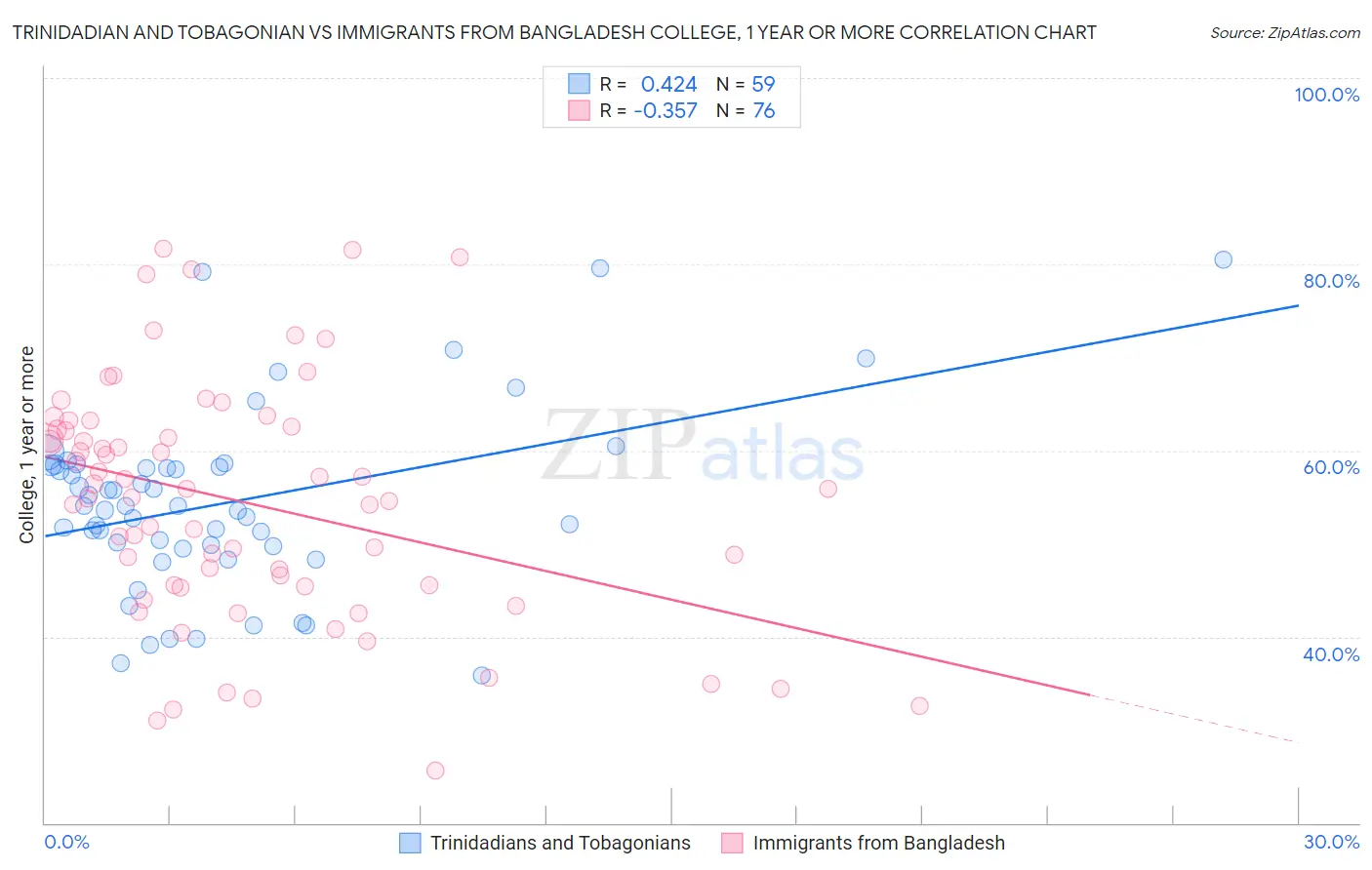 Trinidadian and Tobagonian vs Immigrants from Bangladesh College, 1 year or more
