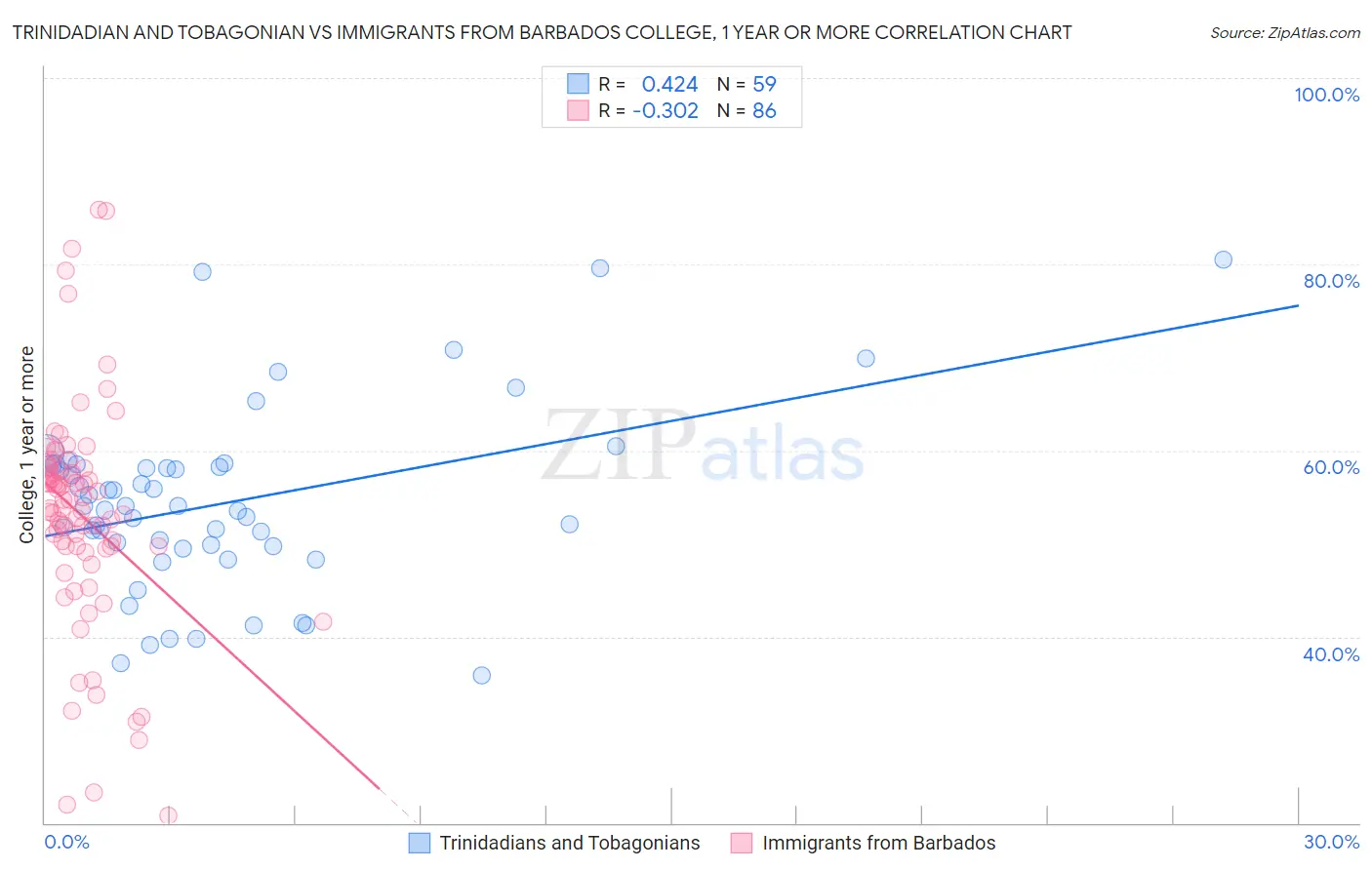 Trinidadian and Tobagonian vs Immigrants from Barbados College, 1 year or more