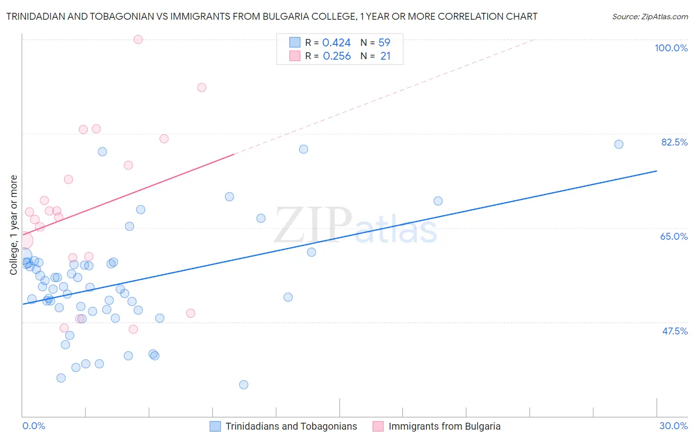 Trinidadian and Tobagonian vs Immigrants from Bulgaria College, 1 year or more
