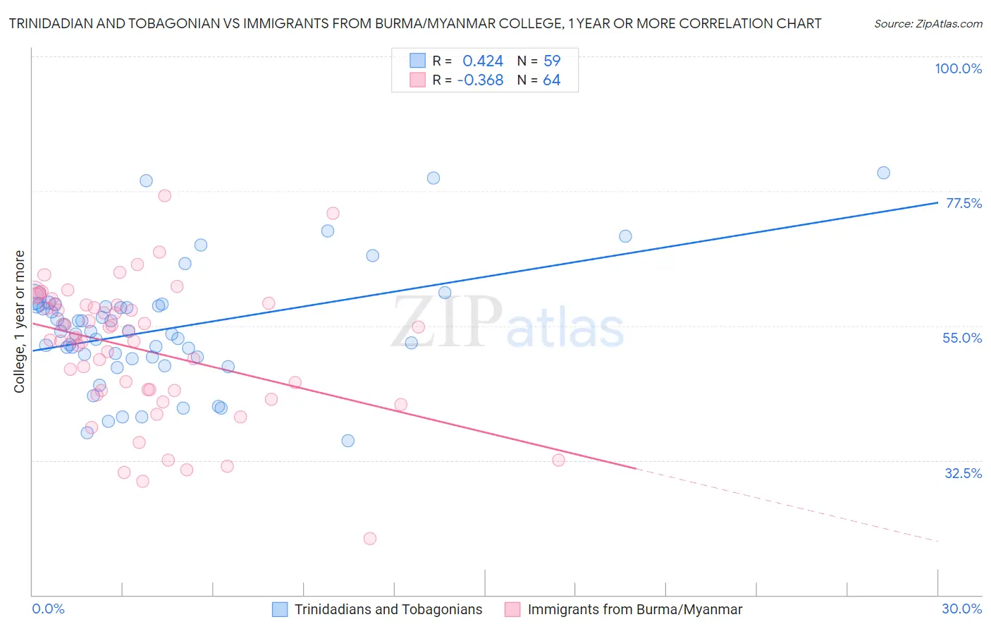 Trinidadian and Tobagonian vs Immigrants from Burma/Myanmar College, 1 year or more