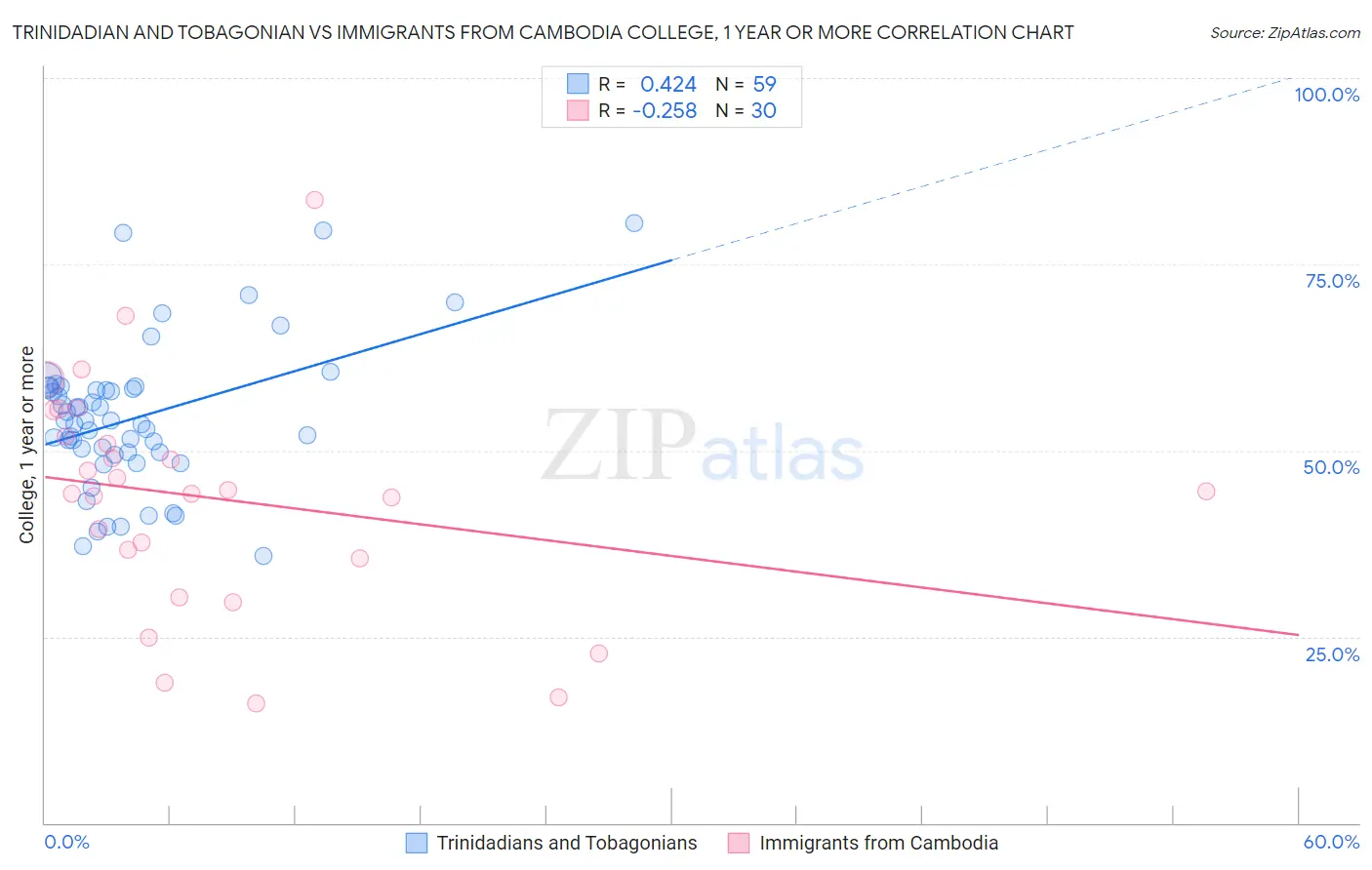 Trinidadian and Tobagonian vs Immigrants from Cambodia College, 1 year or more